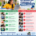 The Benefits and Challenges of Online Learning